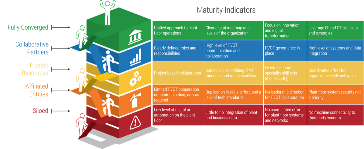The maturity ladder with levels 'Fully Converged', 'Collaborative Partners', 'Trusted Resources', 'Affiliated Entities', and 'Siloed' at the bottom. Each level has four maturity indicators listed.