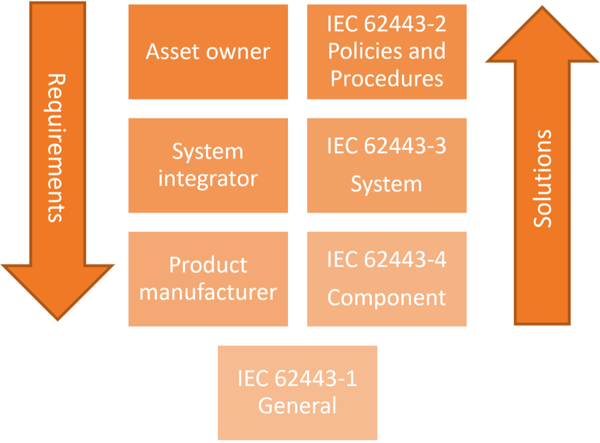 Diagram of the international series of standards for asset owners.