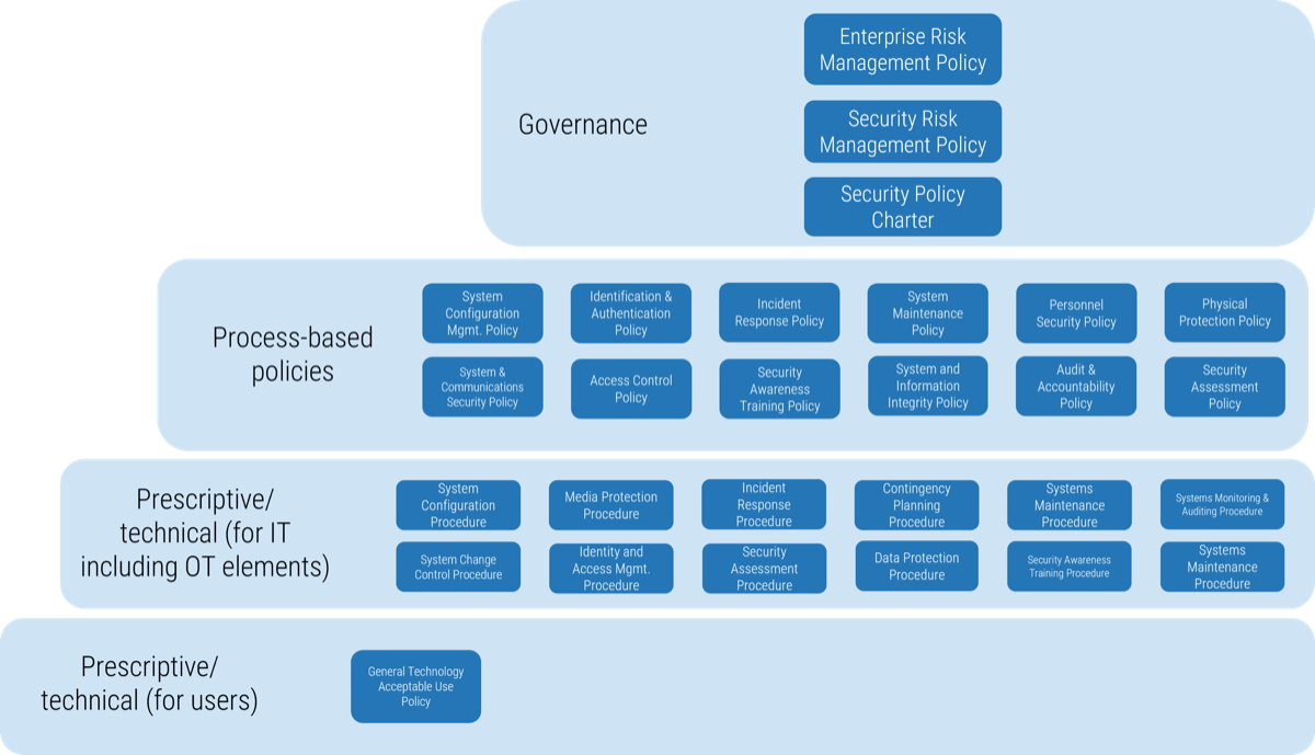 Example policy hierarchy with four levels, from top-down: 'Governance', 'Process-based policies', 'Prescriptive/ technical (for IT including OT elements)', 'Prescriptive/ technical (for users)'.