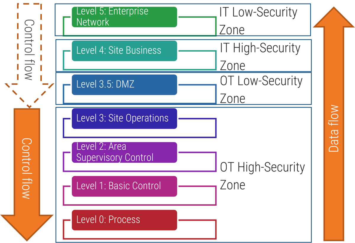 Diagram for the deployments of converging security architecture.