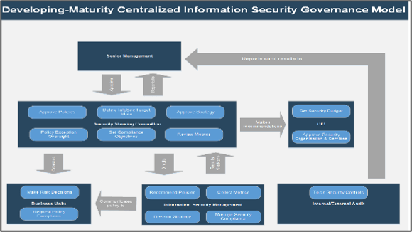 Sample of 'Implement a Security Governance and Management Program'.