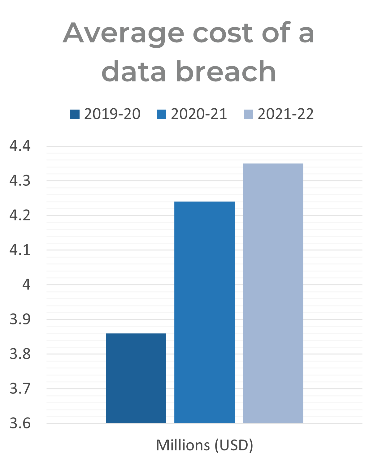 A diagram that shows Average cost of a data breach from 2019 to 2022.