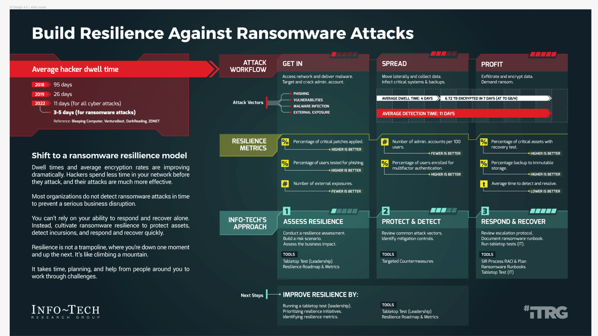 This image contains the thought map for Info-Tech's Blueprint: Build Resilience Against Ransomware Attacks.