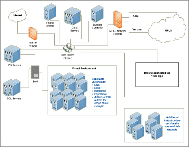 This image contains a nexample of a high level diagram which focuses on the data centers relevent to the selected system.