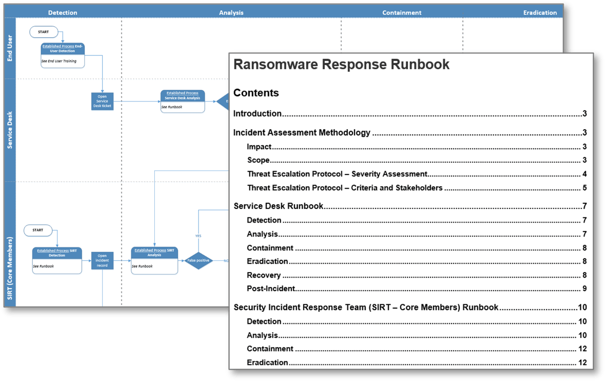 Two overlapping screenshots are depicted, including the table of contents from the Ransomware Response Runbook. 