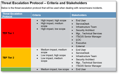 This is an image of the Threat Escalation Protocol Criteria and Stakeholders.
