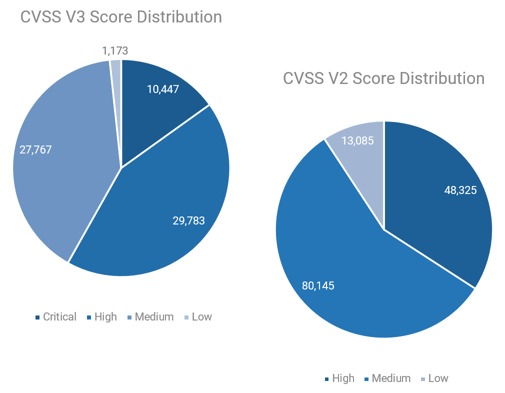 Pie Charts presenting the CVSS Core Distribution for the National Vulnerability Database. The left circle represents 'V3' and the right 'V2', where V3 has an extra option for 'Critical', above 'High', 'Medium', and 'Low', and V2 does not.