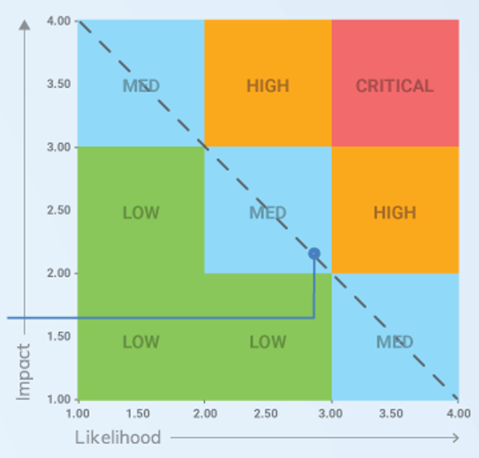 Risk tolerance threshold map with axes 'Impact' and 'Likelihood'. High levels of one and low levels of the other, or medium levels of both, is 'Medium', High level of one and Medium levels of the other is 'High', and High levels of both is 'Critical'.