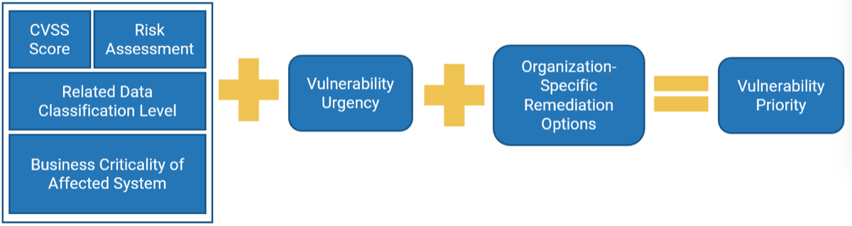 Equation to find 'Vulnerability Priority'.