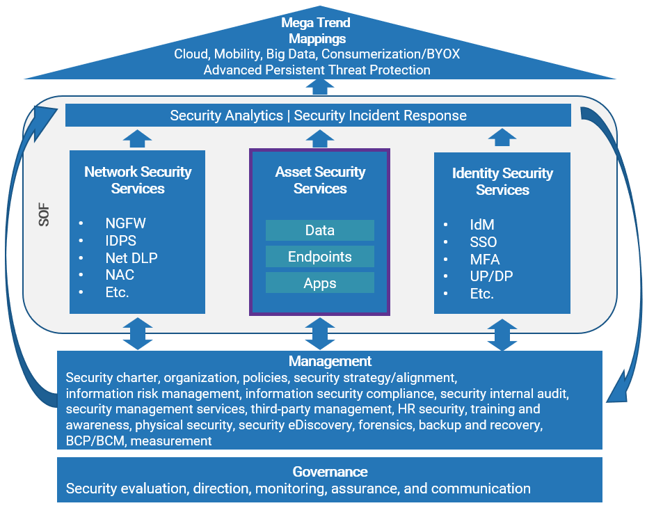 Diagram with 'Asset Security Services' at the center. On either side are 'Network Security Services' and 'Identity Security Services', all three of which flow up into 'Security Analytics | Security Incident Response', and all four share a symbiotic flow with 'Management' below and contribute to 'Mega Trend Mapping' above. Management is supported by 'Governance'.