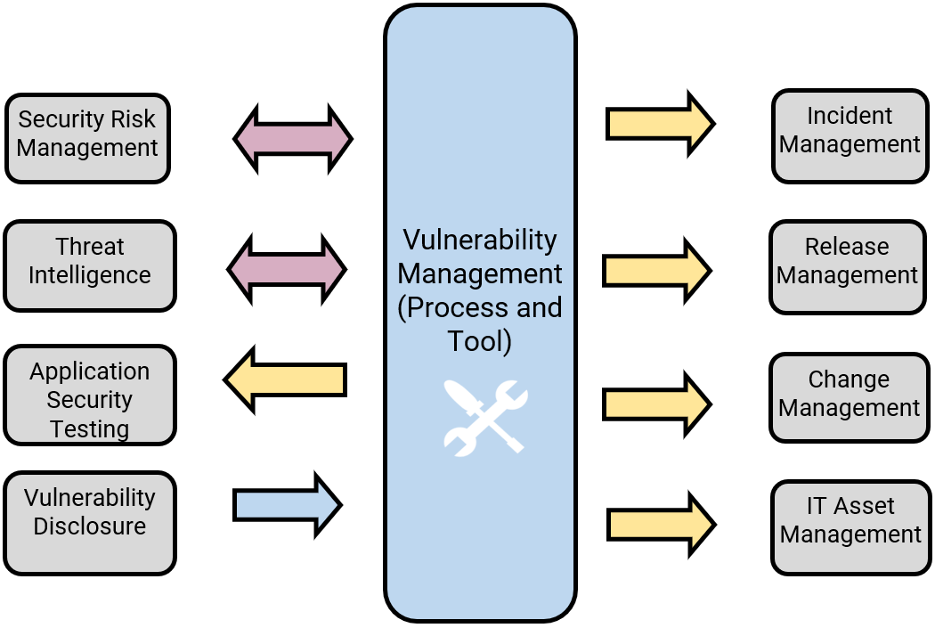 'Vulnerability Management (Process and Tool)' outputs are 'Incident Management', 'Release Management', 'Change Management', 'IT Asset Management', 'Application Security Testing', 'Threat Intelligence', and 'Security Risk Management'; inputs are 'Vulnerability Disclosure', 'Threat Intelligence', and 'Security Risk Management'.