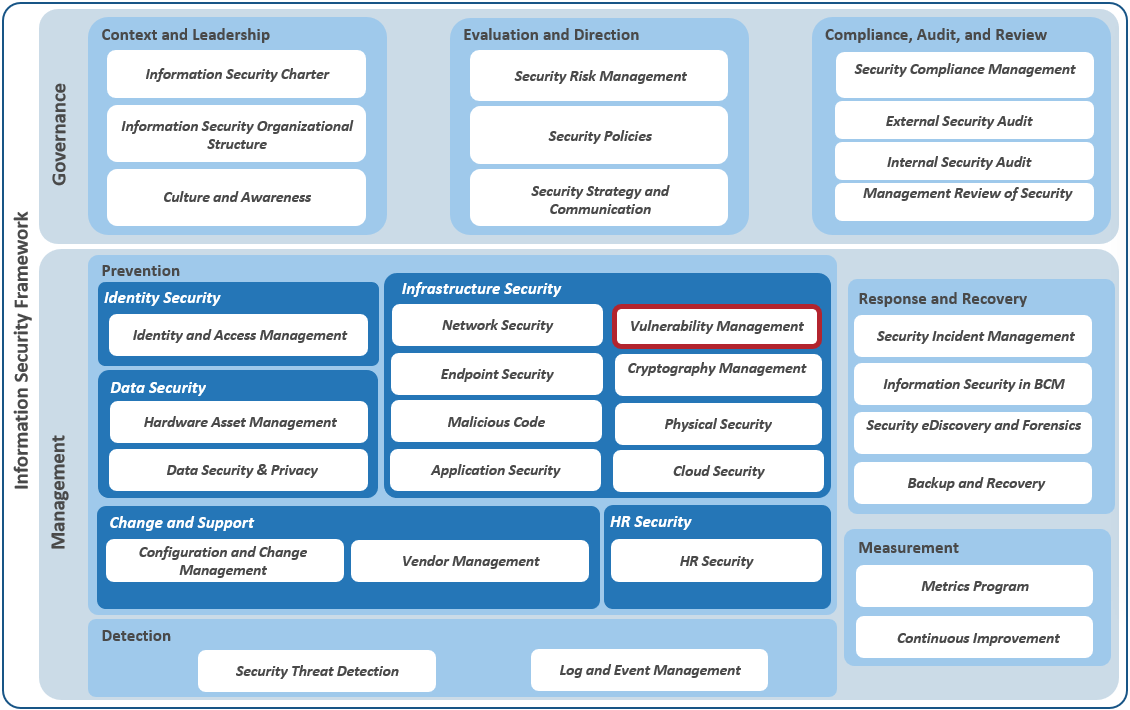 Information Security Framework with Level 1 and Level 2 capabilities in two main sections, 'Management' and 'Governance'. Level 2 capabilities are grouped within Level 1 capabilities.
