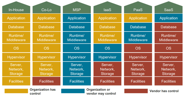 Table outlining who has control, between the 'Organization' and the 'Vendor', of different cloud capabilities in different cloud strategies.