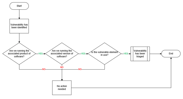 Flowchart of the Info-Tech methodology for initial triaging of vulnerabilities, beginning with 'Vulnerability has been identified' and ending with either 'Vulnerability has been triaged' or 'No action needed'.