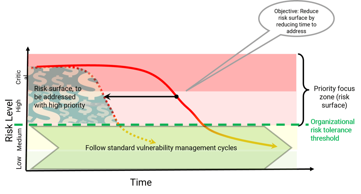 Chart titled 'Mitigate the risk surface by reducing the time across the phases' with the axes 'Risk Level' and 'Time' with lines created by individual risks. The highlighted line begins in 'Critical' and eventually drops to low. A note on the line reads 'Objective: Reduce risk surface by reducing time to address'. The area between the line and your organization's risk tolerance is labelled 'Risk Surface, to be addressed with high priority'. A bracket around Risk levels 'High' and 'Critical' reads 'Priority focus zone (risk surface)'. Risk lines within levels 'Low' and 'Medium' read 'Follow standard vulnerability management cycles'.