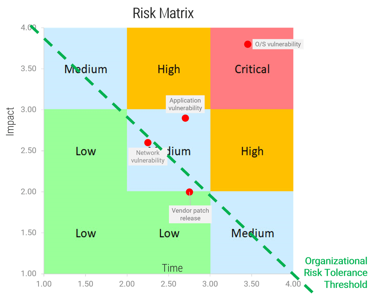 Risk matrix with axes 'Impact' and 'Time' and individual vulnerabilities mapped onto it via their risk rating. The example 'Organizational Risk Tolerance Threshold' line runs diagonally through the 'Medium' squares.