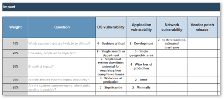 Screenshot of table from Info-Tech's Vulnerability Management Risk Assessment Tool for assessing Impact. Column headers are 'Weight', 'Question', 'OS vulnerability', 'Application vulnerability', 'Network vulnerability', and 'Vendor patch release'.