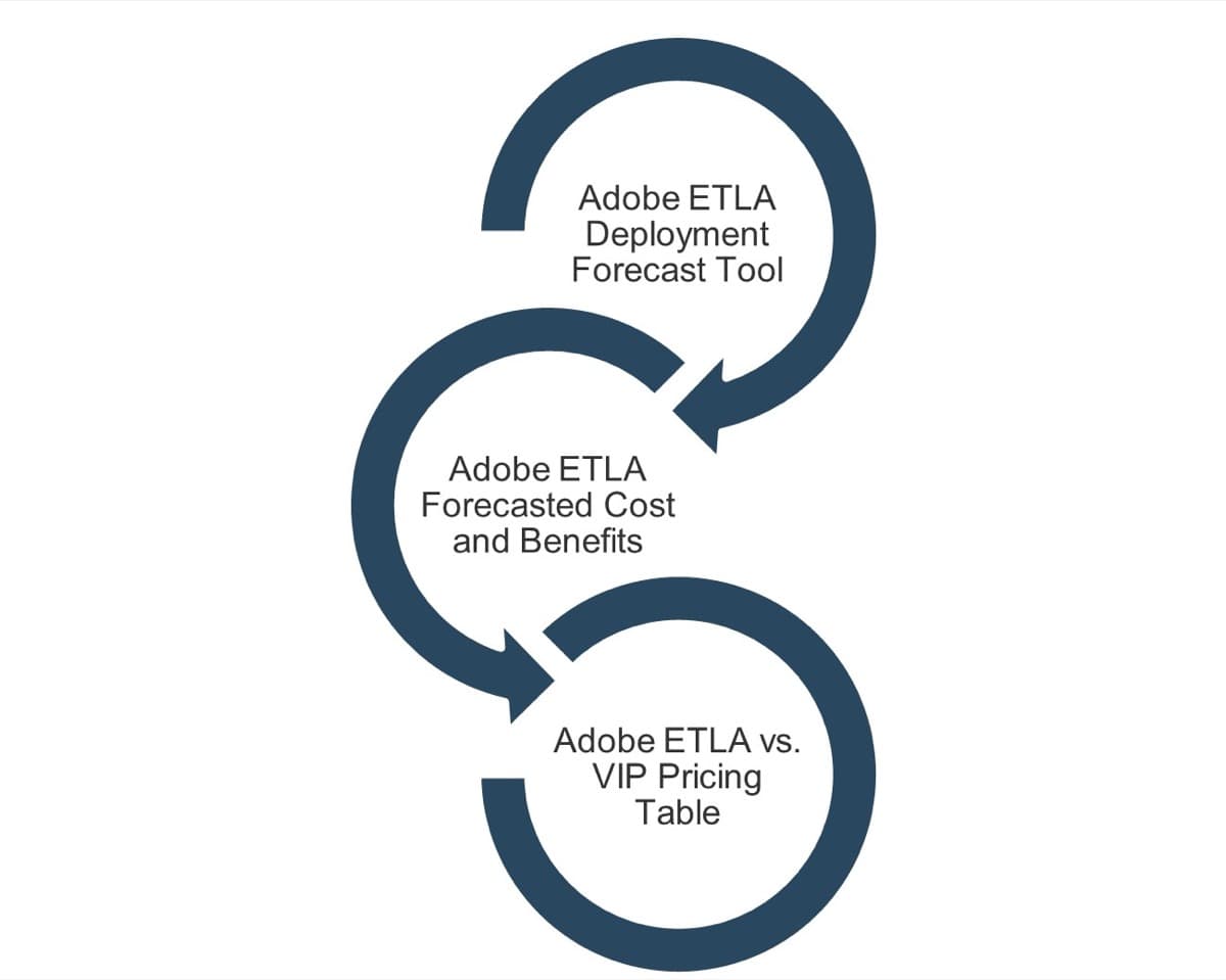 The image contains a screenshot of a diagram listing the adobe toolkit. The toolkit includes: Adobe ETLA Deployment Forecast Tool, Adobe ETLA Forecasted Cost and Benefits, Adobe ETLA vs. VIP Pricing Table.