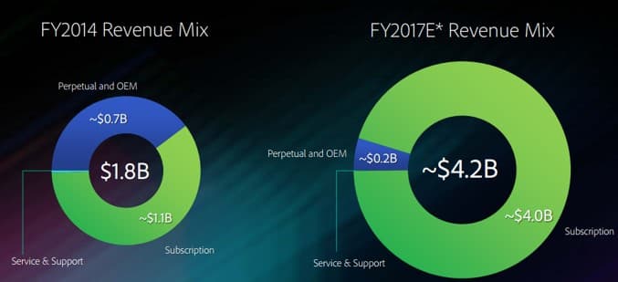 The image contains two pie graphs. The first is labelled FY2014 Revenue Mix, and the second graph is titled FY2017E Revenue Mix.