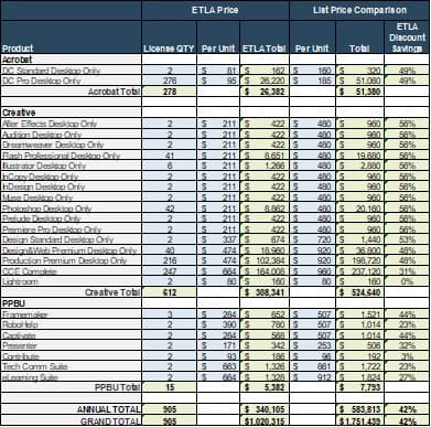 The image contains a screenshot of Info-Tech's Adobe ETLA vs. VIP Pricing Table.