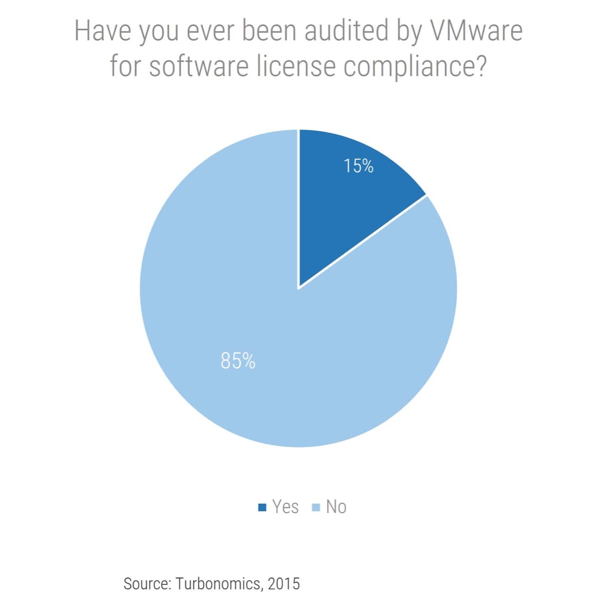 The image contains a pie chart to demonstrate that 85% have answered yes to being audited by VMware for software license compliance.
