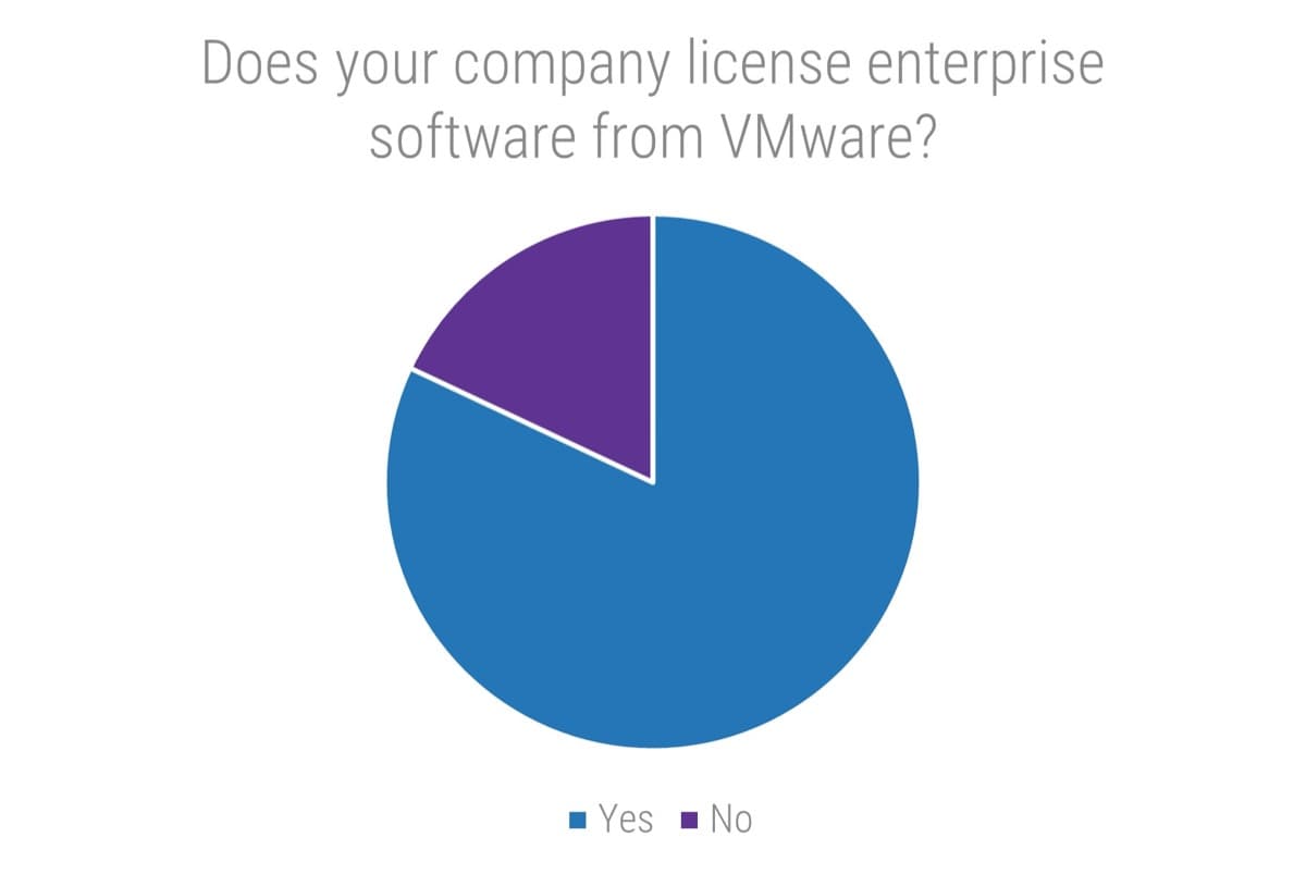 The image contains a pie graph to demonstrate that the majority of companies say yes to using license enterprise software from VMware.