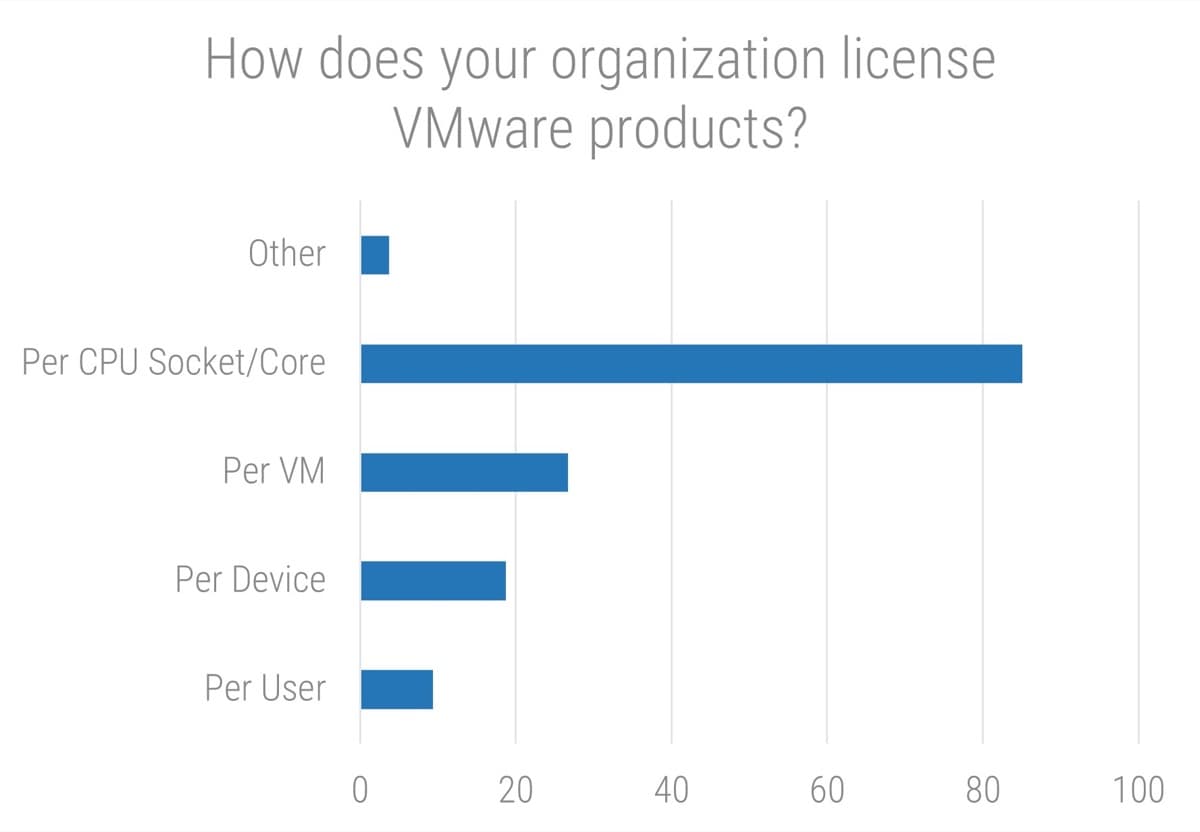 The image contains a bar graph to demonstrate what license products organizations use of VMware products.