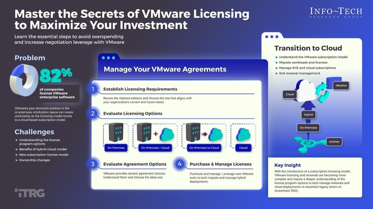The image contains a screenshot of the Thought model on Master the secrets of VMware Licensing to Maximize your Investment.