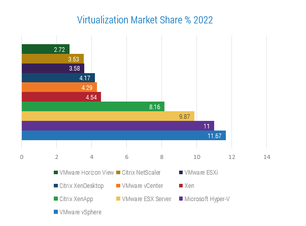 The image contains a screenshot of a bar graph to demonstrate virtualization market share % 2022.