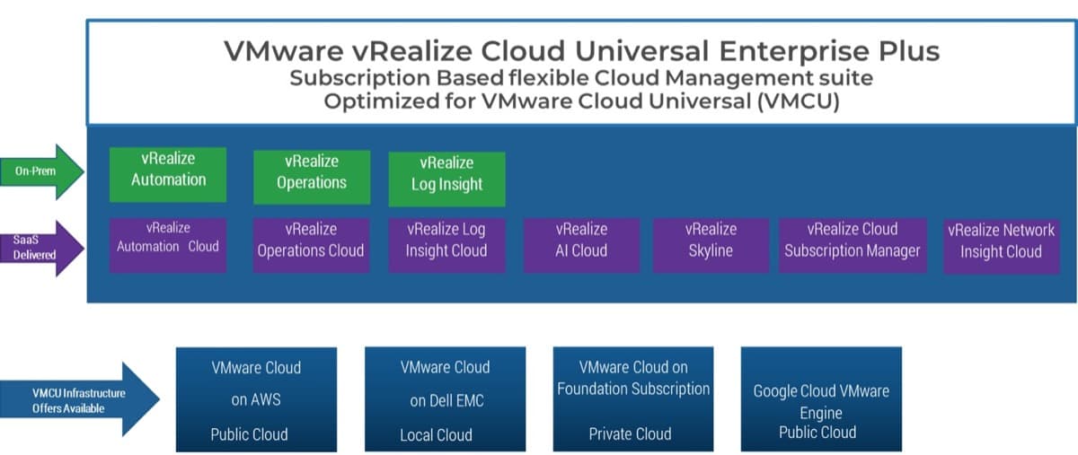 The image contains a screenshot of a diagram to demonstrate VMware cloud subscriptions.