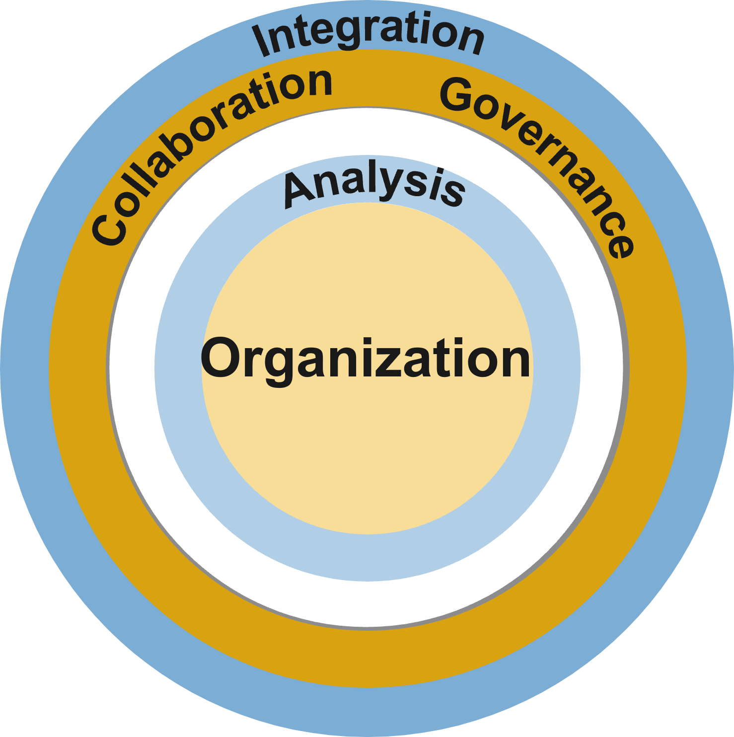 This image depicts Info-Tech's Operational Framework.  It consists of a series of five concentric circles, with each circle a different colour.  On the outer circle, is the word Integration.  The next outermost circle has the words Collaboration and Governance.  The next circle has no words, the next circle has the word Analysis, and the very centre circle has the word Organization.