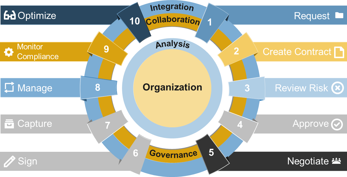 This image contains the CLM framework from earlier in the presentation, with the addition of the following ten steps: 1. Request; 2. Create Contract; 3. Review Risk; 4. Approve; 5. Negotiate; 6. Sign; 7. Capture; 8. Manage; 9. Monitor Compliance; 10. Optimize. 