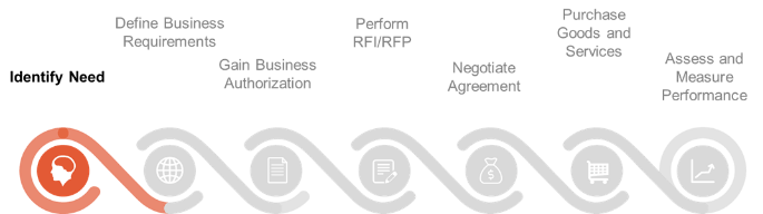 Steps in an RFP Process with the first step, 'Identify Need', highlighted.