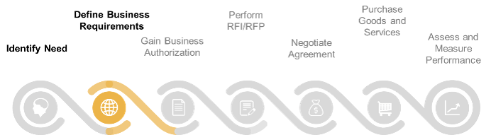 Steps in an RFP Process with the second step, 'Define Business Requirements', highlighted.