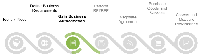 Steps in an RFP Process with the third step, 'Gain Business Authorization', highlighted.