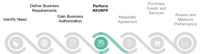 Steps in an RFP Process with the fourth step, 'Perform RFI/RFP', highlighted.