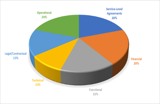 Pie chart of example RFP section weights, 'Operational, 20%', 'Service-Level Agreements, 20%', 'Financial, 20%', 'Legal/Contractual, 15%', 'Technical, 10%' 'Functional, 15%'.