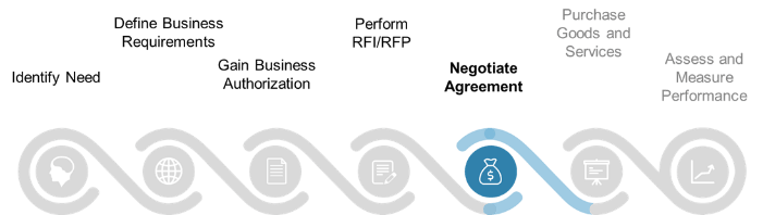 Steps in an RFP Process with the fifth step, 'Negotiate Agreement', highlighted.