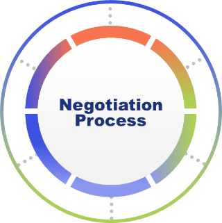 Centerpiece of the table, titled 'Negotiation Process'.