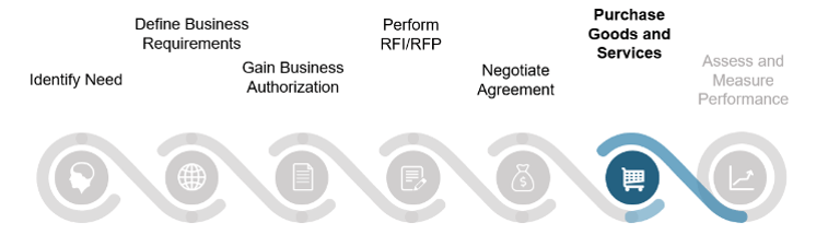 Steps in an RFP Process with the sixth step, 'Purchase Goods and Services', highlighted.