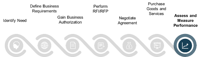 Steps in an RFP Process with the seventh step, 'Assess and Measure Performance', highlighted.