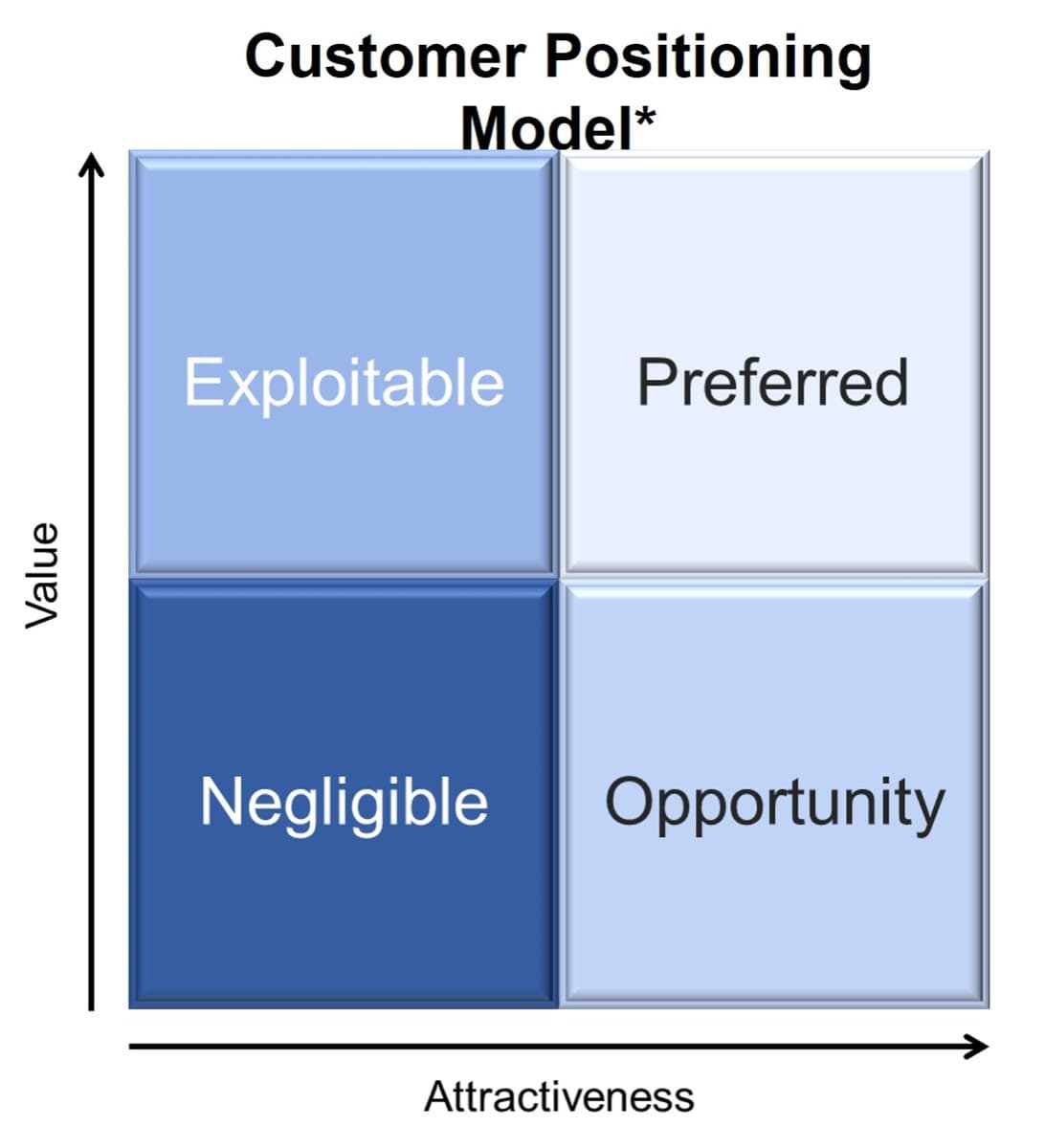The image contains a screenshot of the customer positioning model.