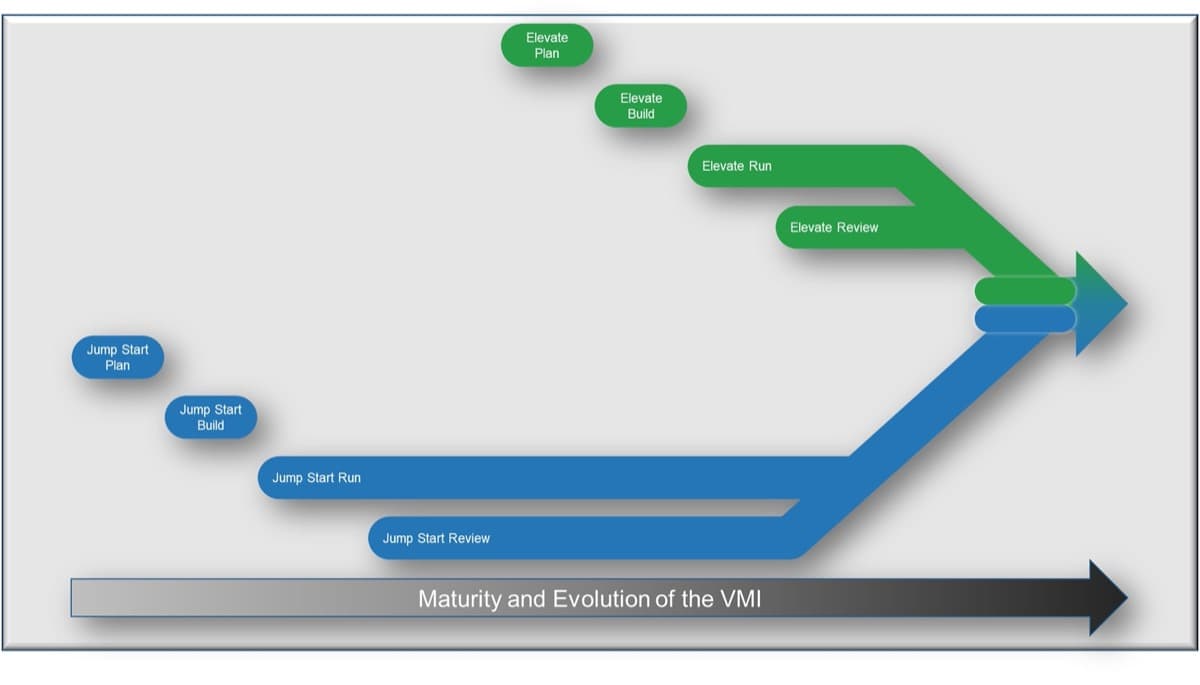 The image contains a screenshot to demonstrate using complementary vendor management blueprints.