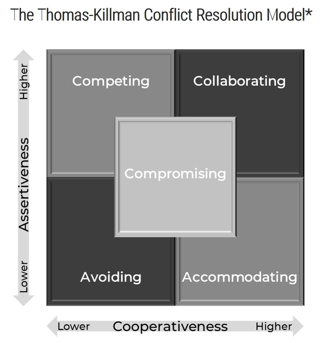 The image contains a screenshot of The Thomas-Kilman Conflict Resolution Model.