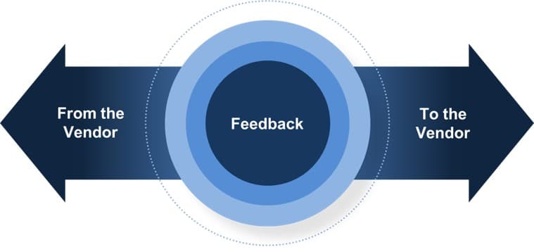 The image contains a screenshot example of the otwo-way feedback loop with vendors.