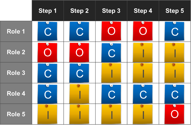 This is an image of a table, where the row headings are: Role 1-5, and the Column Headings are: Step 1-5.