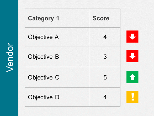 This image contains a table with the score for objectives A-D. The scores are: A4, B3, C5, D4.