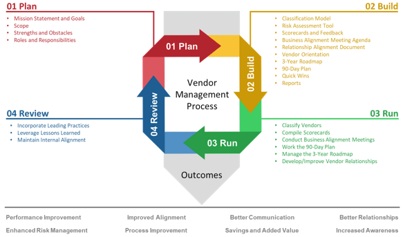 This is an image of the 4 Step Vendor Management Process. The four steps are: 1. Plan; 2. Build; 3. Run; 4. Review.