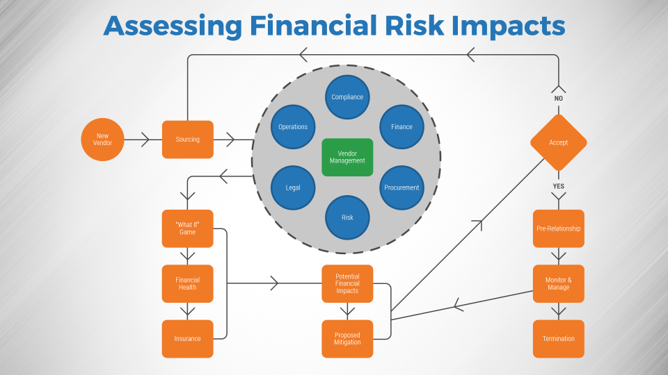 Flowchart for 'Assessing Financial Risk Impacts', beginning with 'New Vendor' to 'Sourcing' to the six components of 'Vendor Management'. After a gamut of assessments such as ''What If' Game' one can either 'Accept' to move on to 'Pre-Relationship', 'Monitor & Manage', and eventually to 'Termination', or not accept and circle back to 'Sourcing'.