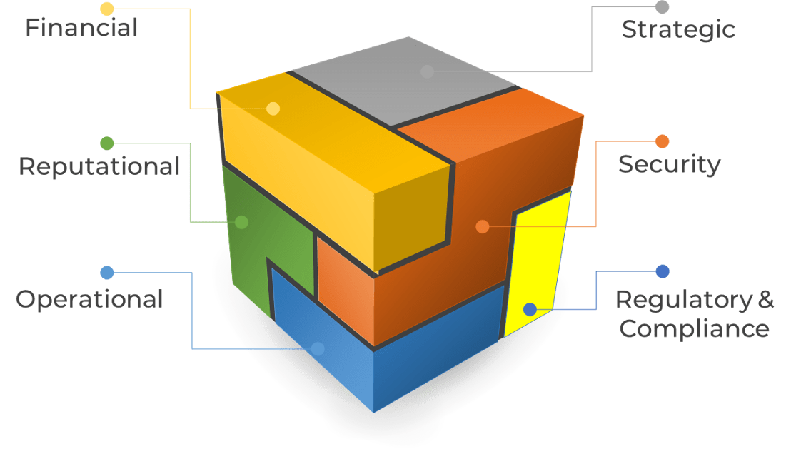 Cube with each multiple colors on each face, similar to a Rubix cube, and individual components of vendor risk branching off of it: 'Financial', 'Reputational', 'Operational', 'Strategic', 'Security', and 'Regulatory & Compliance'.